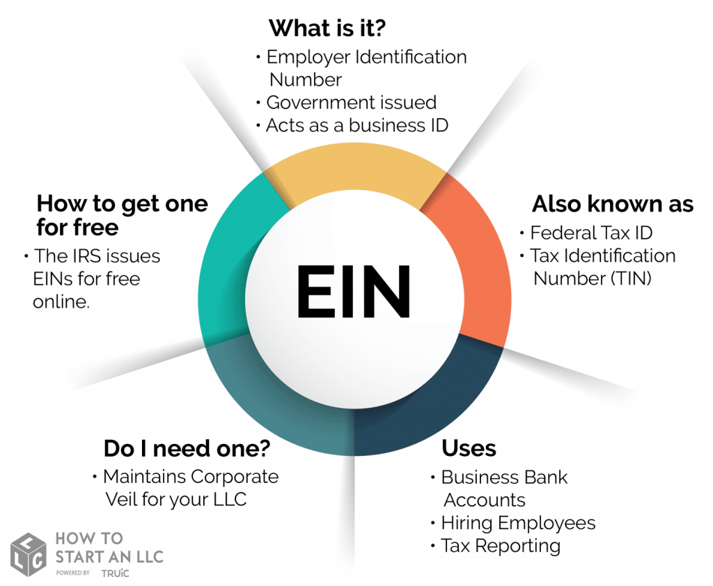 Apply For Federal Tax ID (ENI),