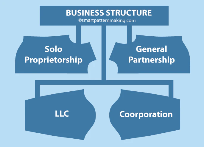 Decide Business Structure